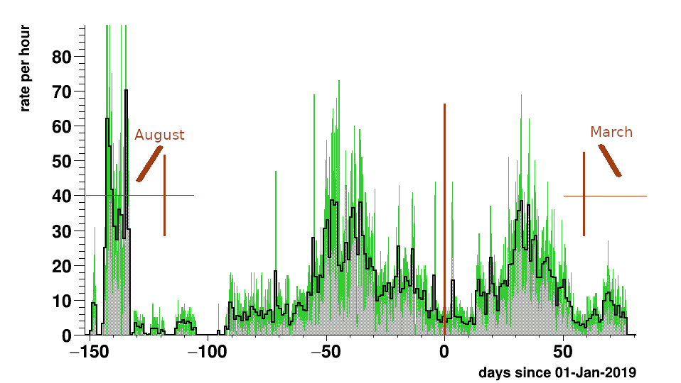 radon daugters per hour